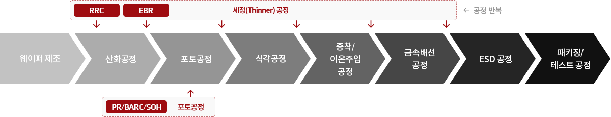 PGMEA 주요 용도